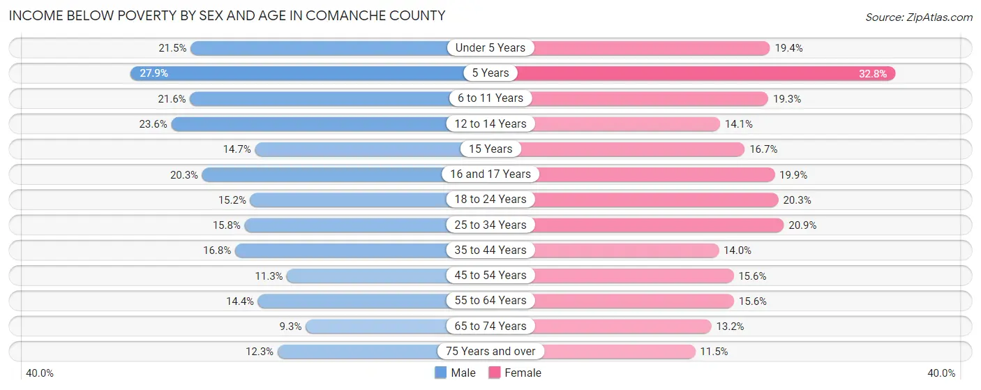 Income Below Poverty by Sex and Age in Comanche County