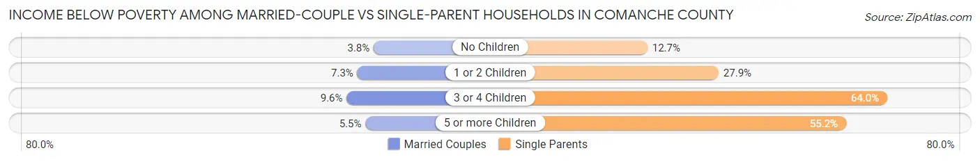 Income Below Poverty Among Married-Couple vs Single-Parent Households in Comanche County