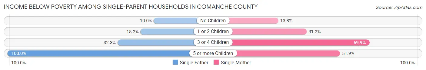 Income Below Poverty Among Single-Parent Households in Comanche County