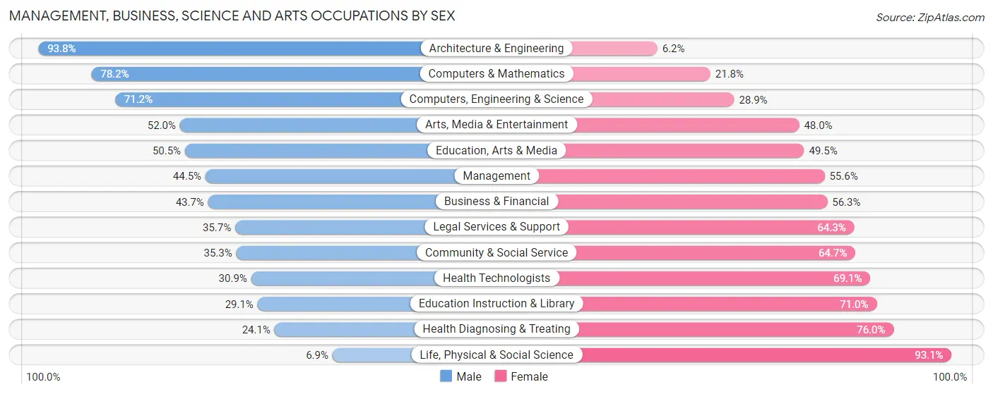 Management, Business, Science and Arts Occupations by Sex in Comanche County
