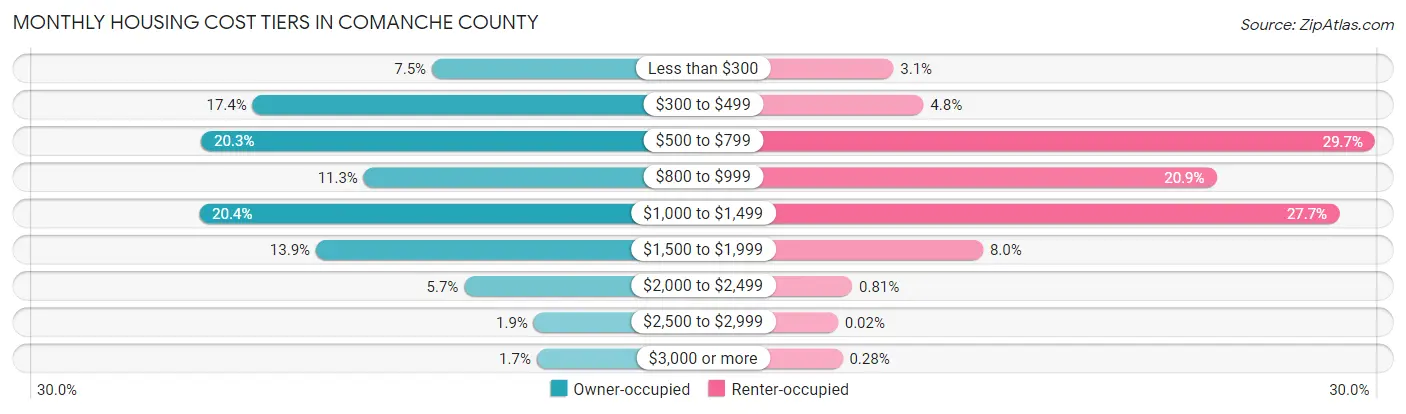 Monthly Housing Cost Tiers in Comanche County