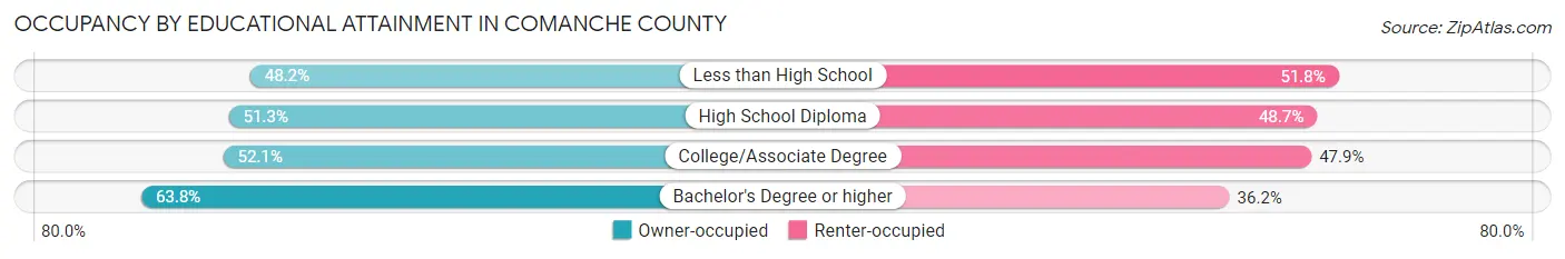 Occupancy by Educational Attainment in Comanche County