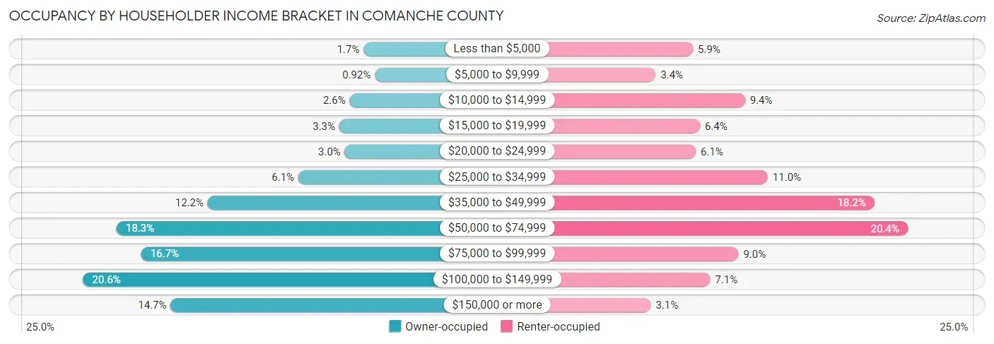 Occupancy by Householder Income Bracket in Comanche County