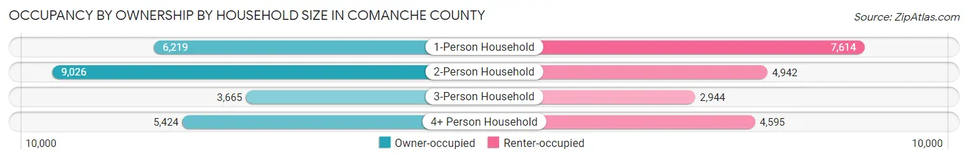 Occupancy by Ownership by Household Size in Comanche County