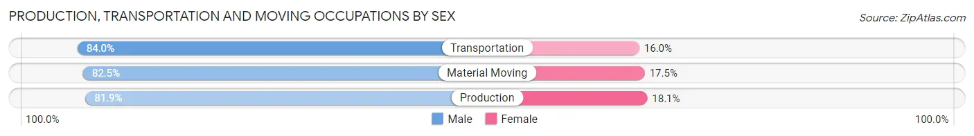 Production, Transportation and Moving Occupations by Sex in Comanche County