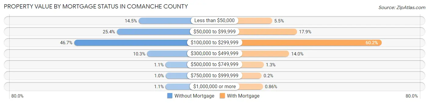 Property Value by Mortgage Status in Comanche County