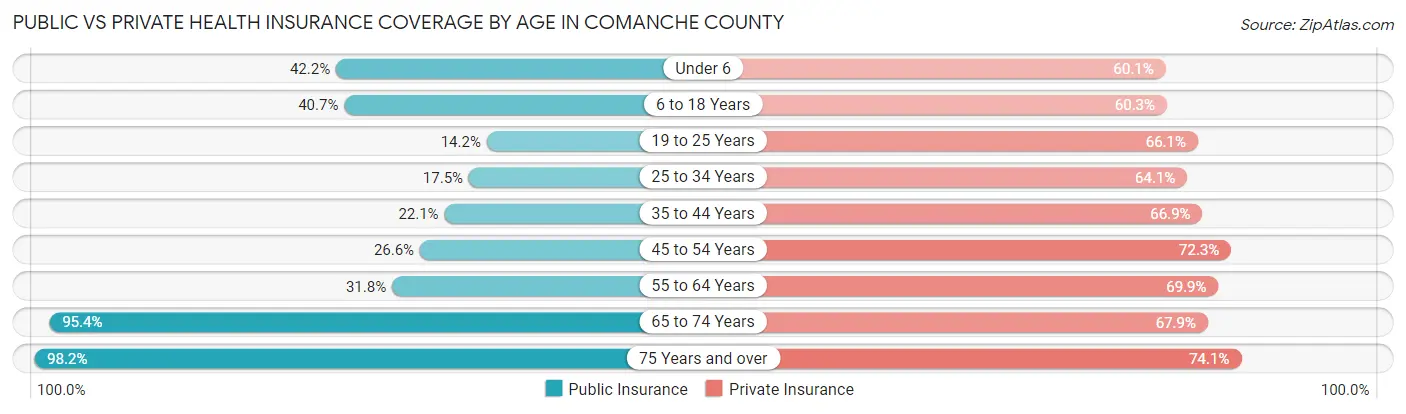 Public vs Private Health Insurance Coverage by Age in Comanche County