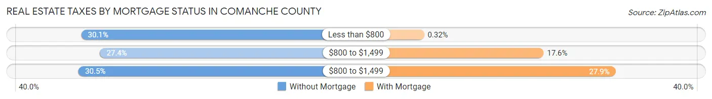 Real Estate Taxes by Mortgage Status in Comanche County