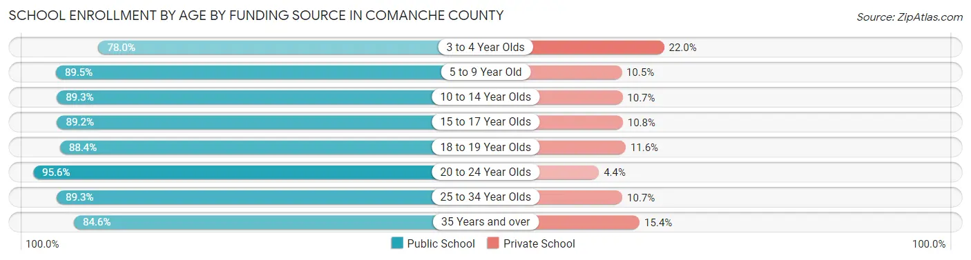School Enrollment by Age by Funding Source in Comanche County