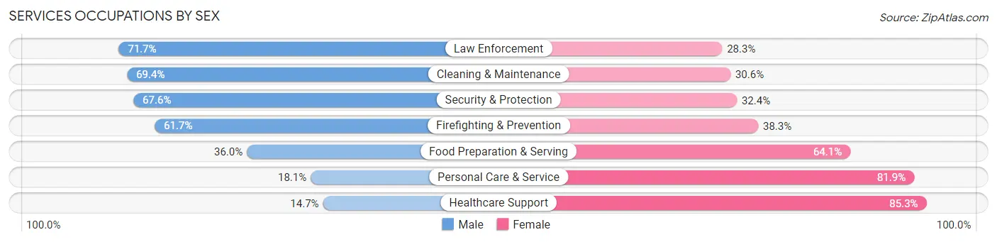 Services Occupations by Sex in Comanche County