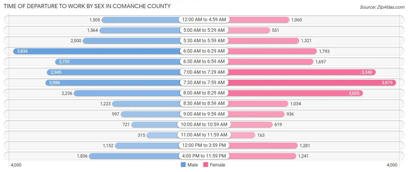 Time of Departure to Work by Sex in Comanche County