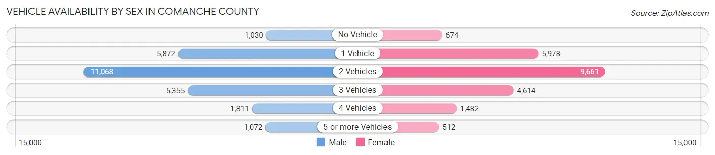 Vehicle Availability by Sex in Comanche County