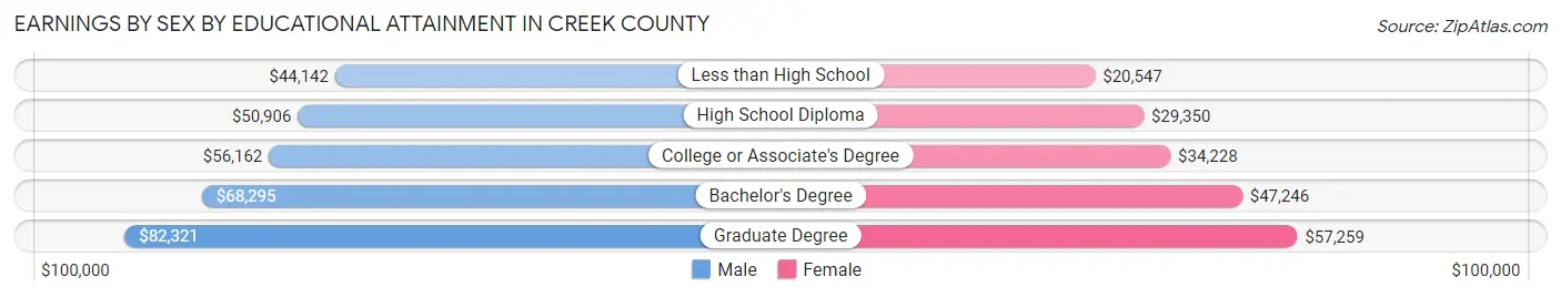 Earnings by Sex by Educational Attainment in Creek County