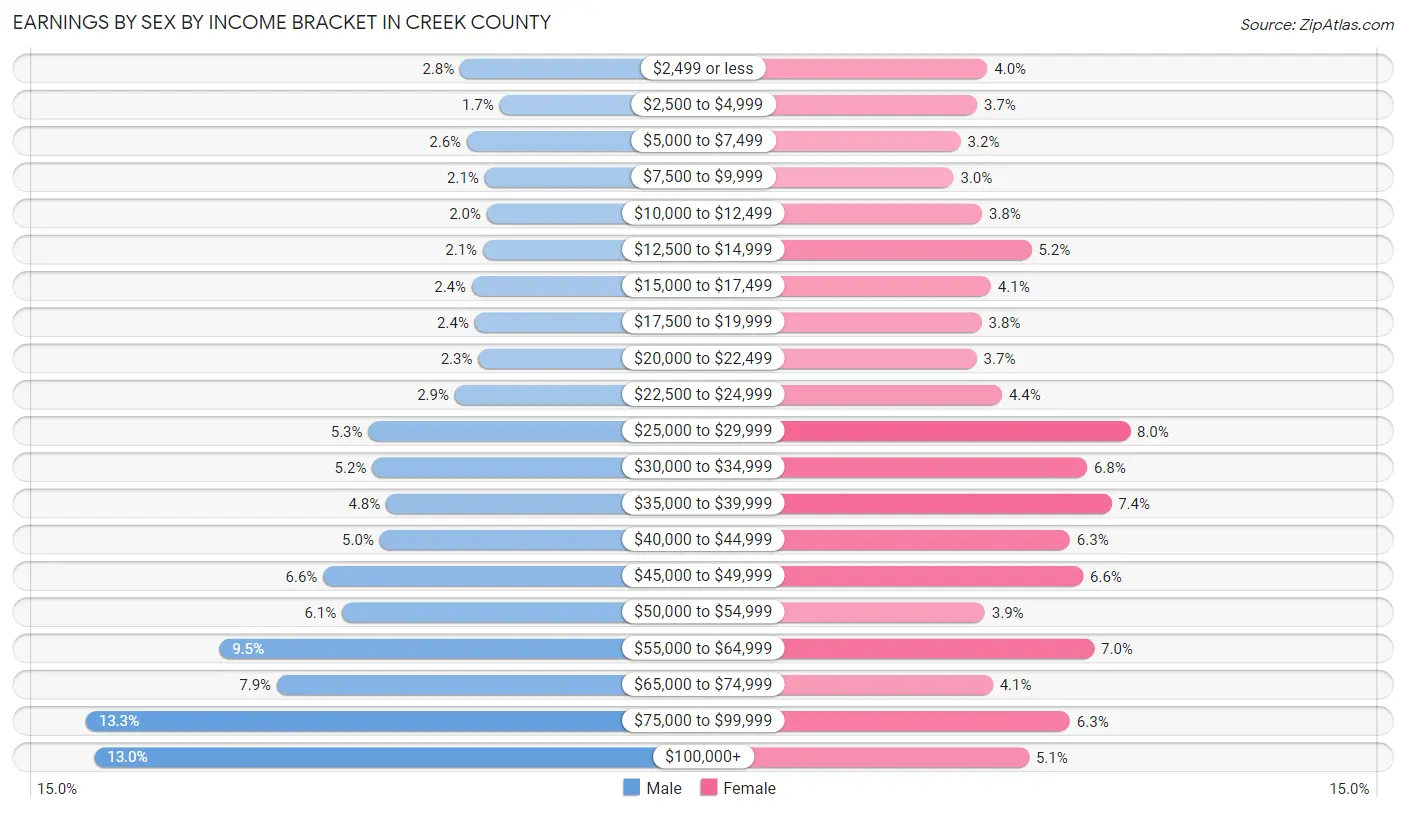 Earnings by Sex by Income Bracket in Creek County