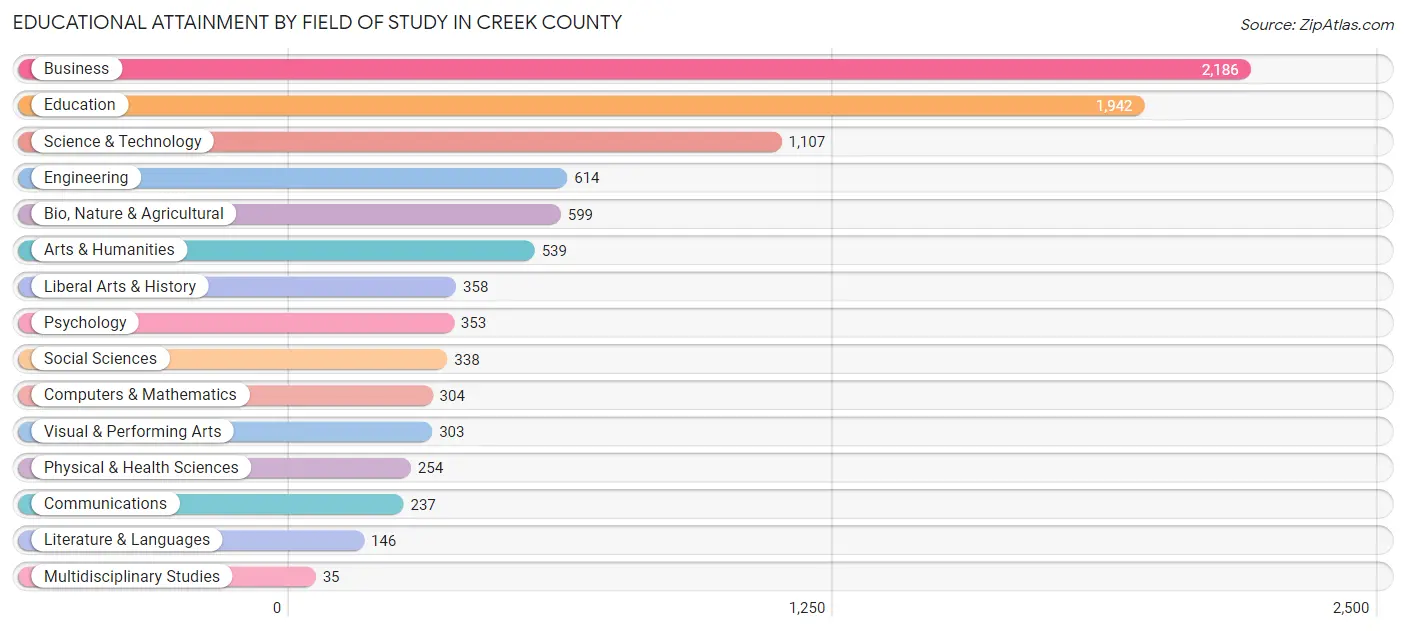 Educational Attainment by Field of Study in Creek County