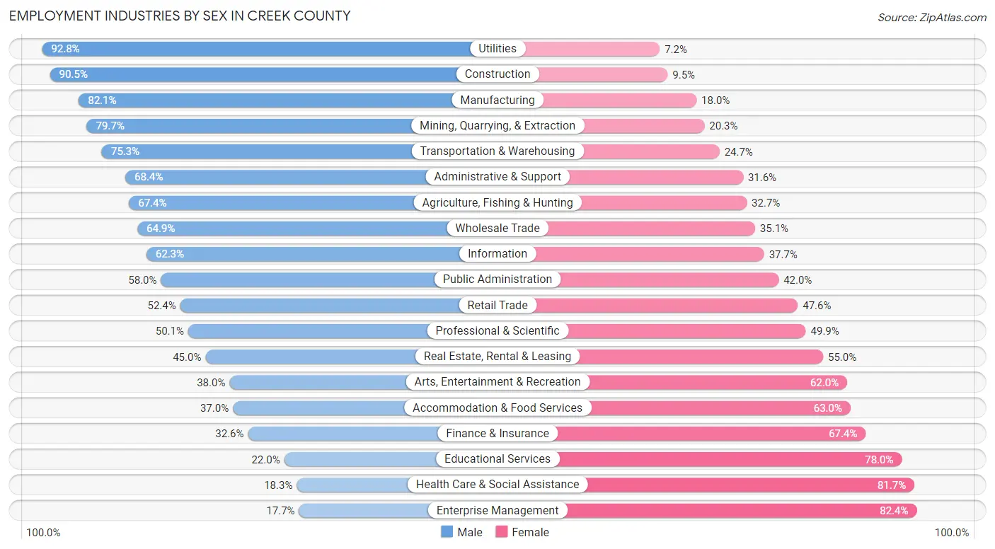 Employment Industries by Sex in Creek County