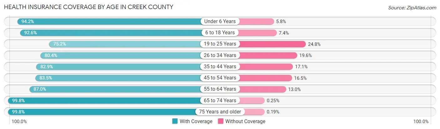 Health Insurance Coverage by Age in Creek County