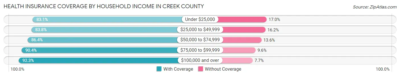 Health Insurance Coverage by Household Income in Creek County