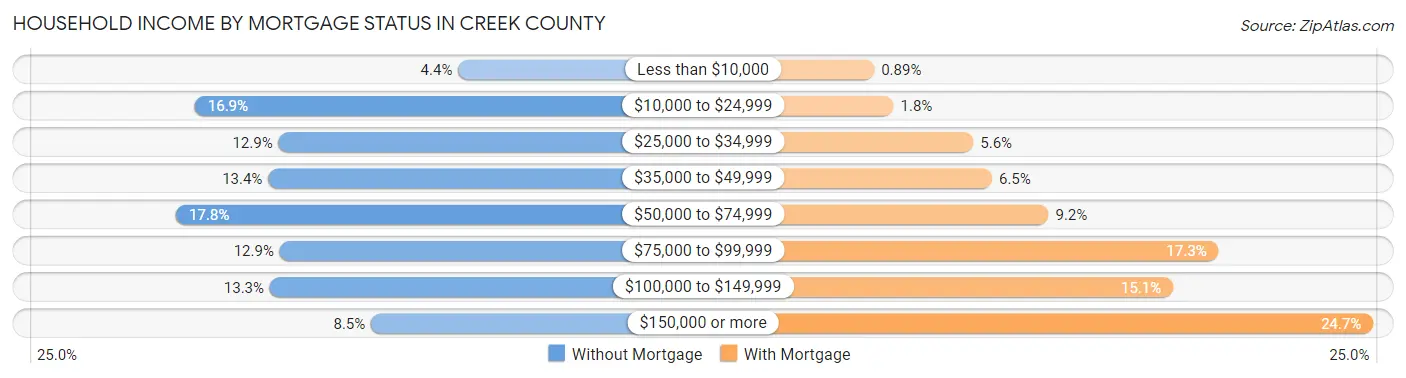 Household Income by Mortgage Status in Creek County