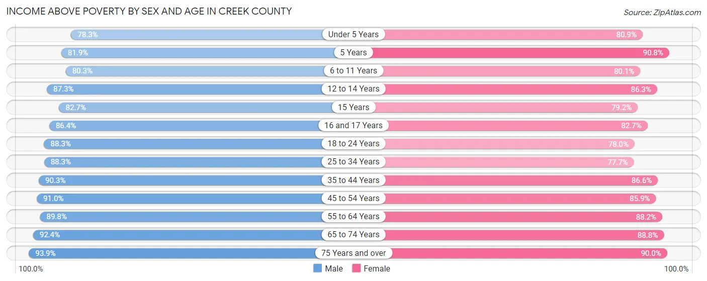 Income Above Poverty by Sex and Age in Creek County