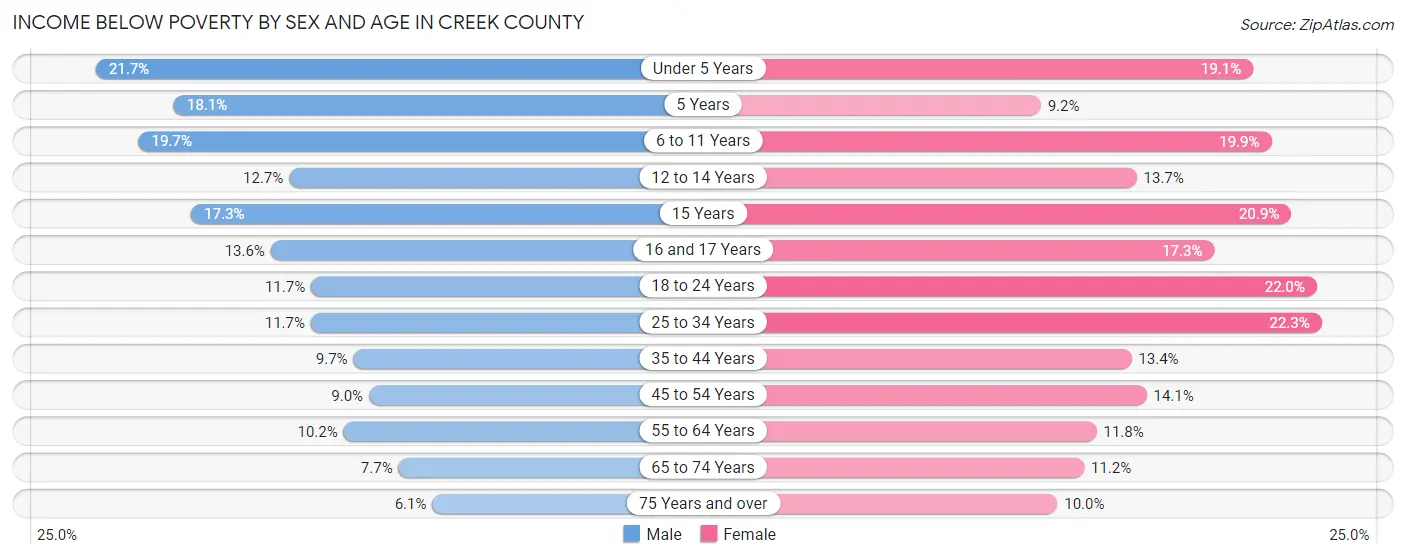 Income Below Poverty by Sex and Age in Creek County