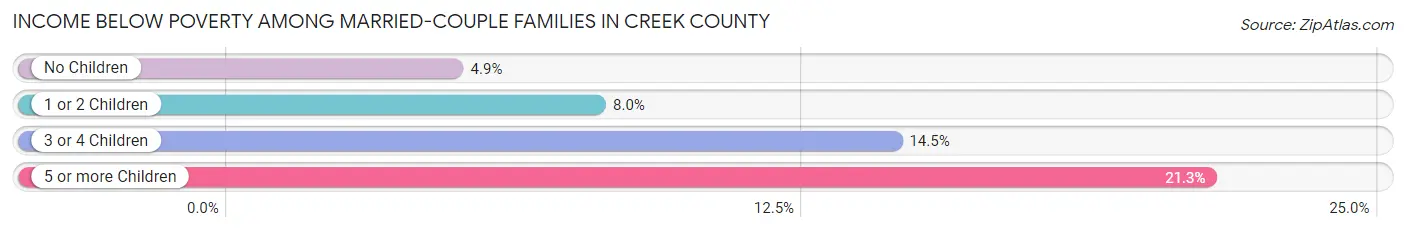 Income Below Poverty Among Married-Couple Families in Creek County