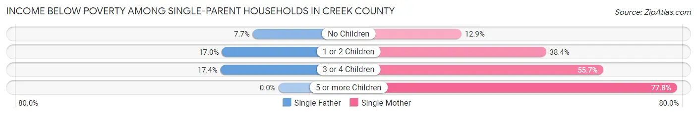 Income Below Poverty Among Single-Parent Households in Creek County