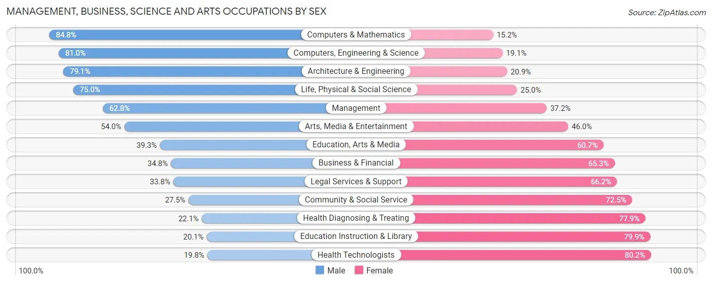 Management, Business, Science and Arts Occupations by Sex in Creek County