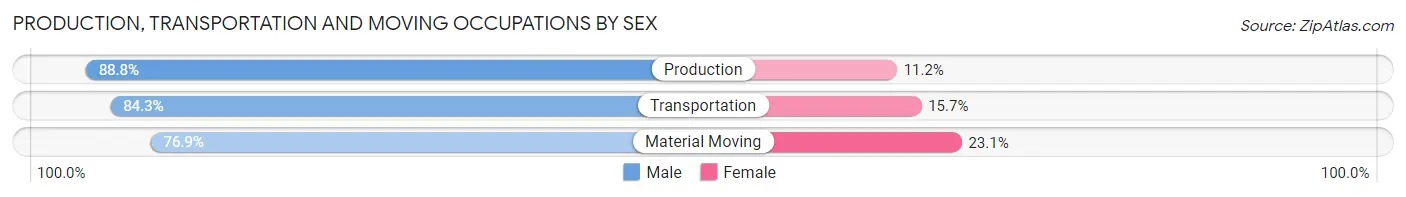 Production, Transportation and Moving Occupations by Sex in Creek County