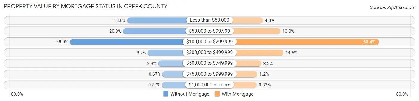Property Value by Mortgage Status in Creek County