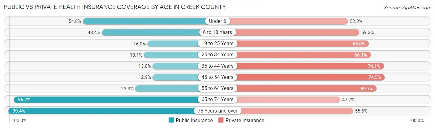 Public vs Private Health Insurance Coverage by Age in Creek County