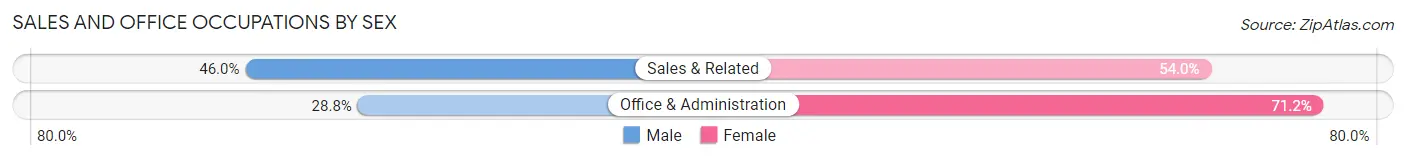 Sales and Office Occupations by Sex in Creek County