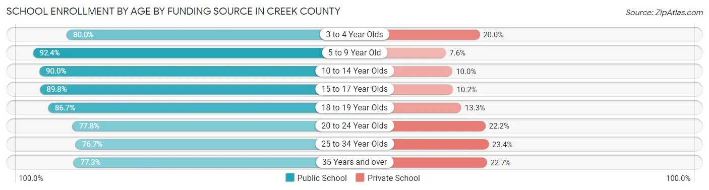 School Enrollment by Age by Funding Source in Creek County