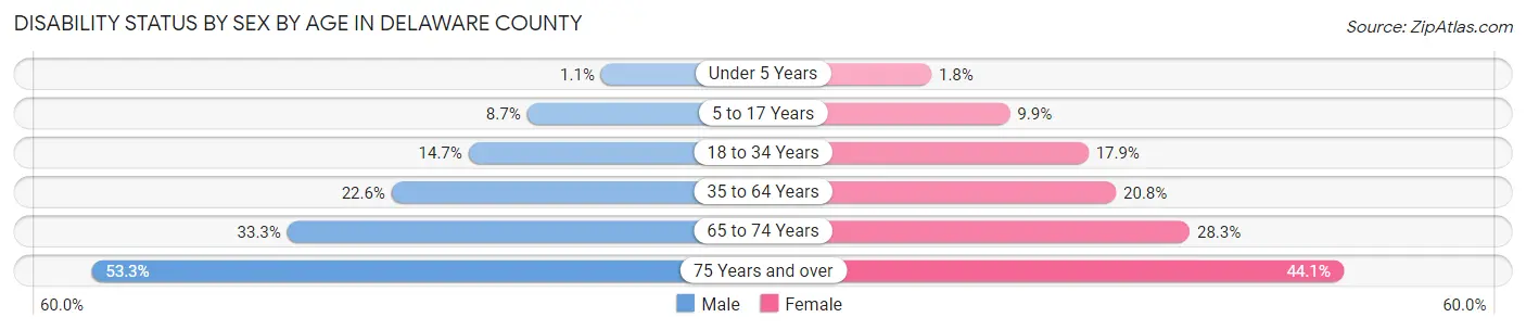 Disability Status by Sex by Age in Delaware County