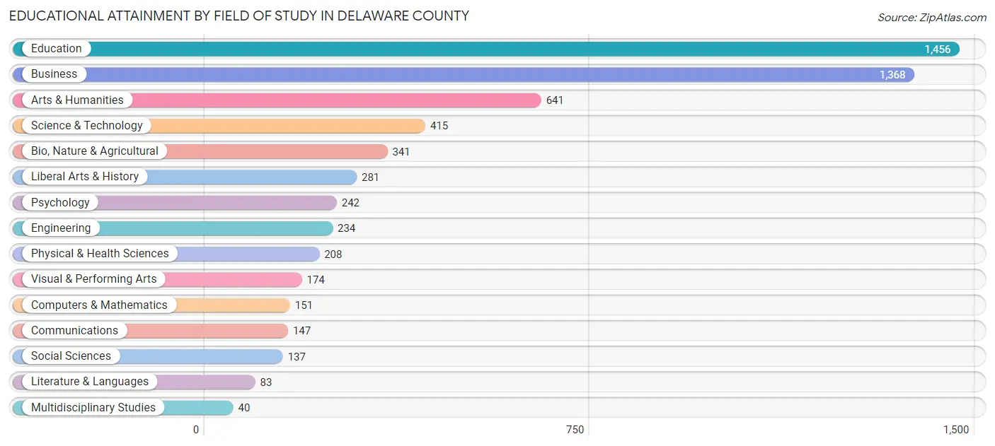 Educational Attainment by Field of Study in Delaware County