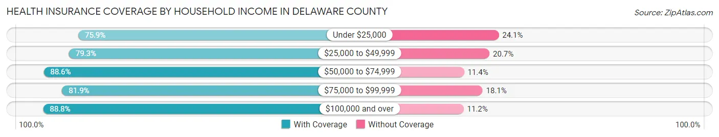 Health Insurance Coverage by Household Income in Delaware County