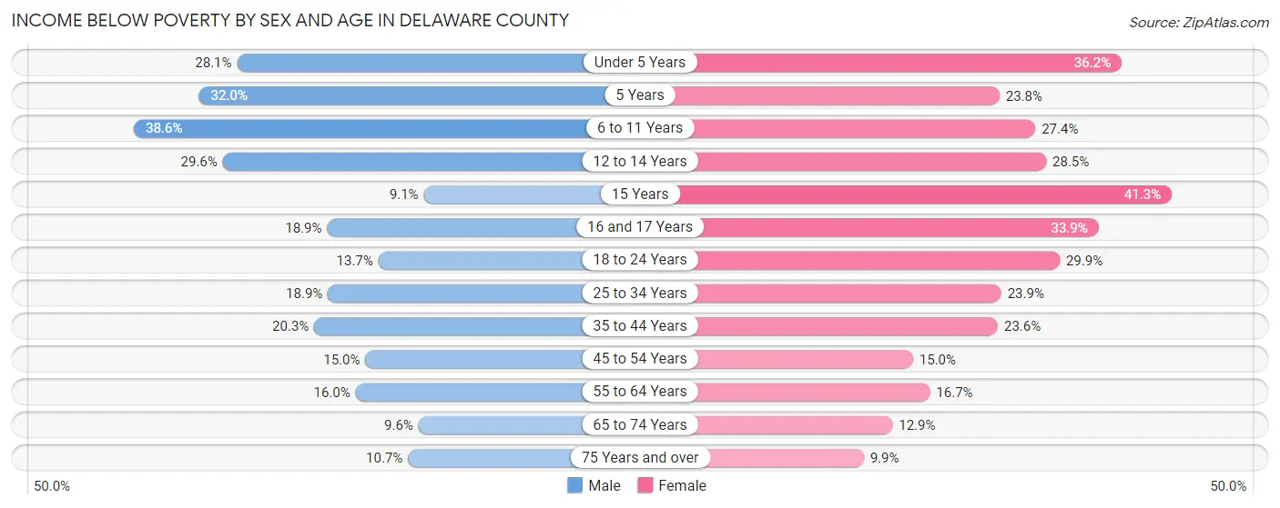 Income Below Poverty by Sex and Age in Delaware County