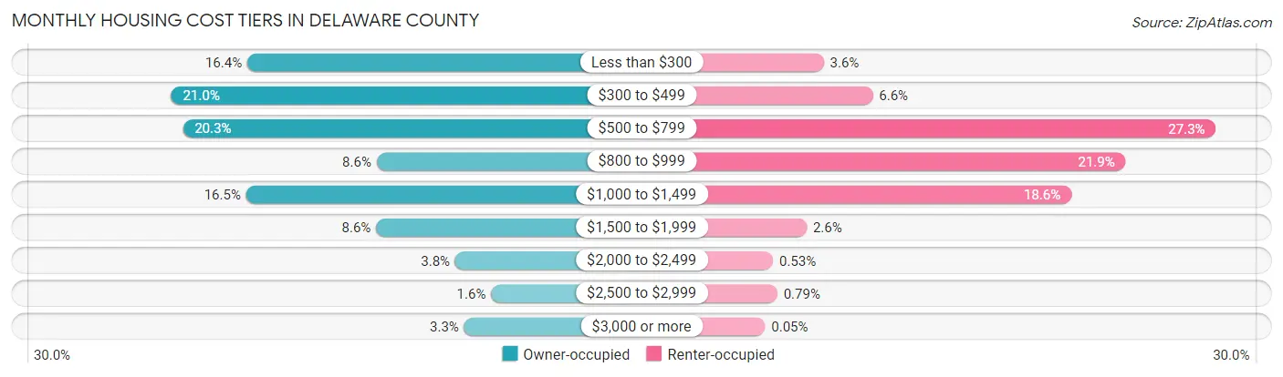 Monthly Housing Cost Tiers in Delaware County