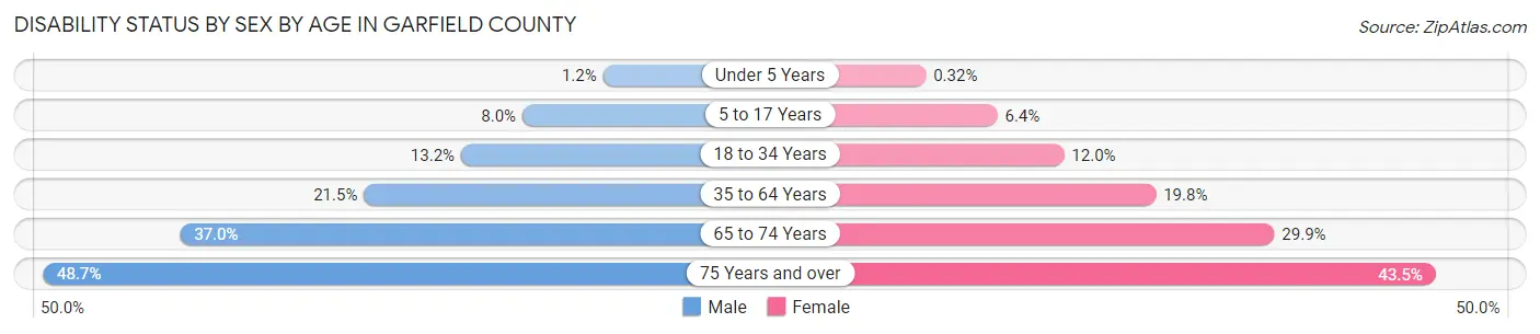 Disability Status by Sex by Age in Garfield County