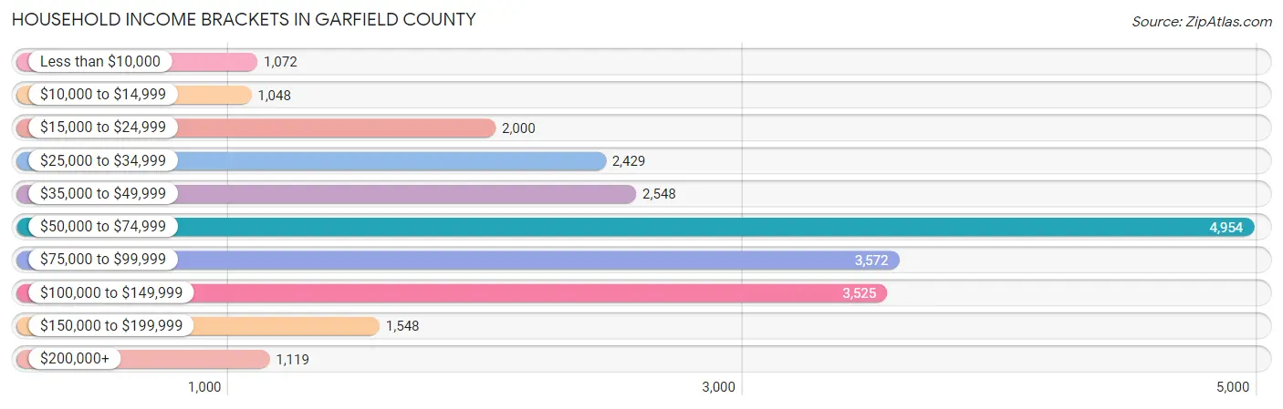 Household Income Brackets in Garfield County