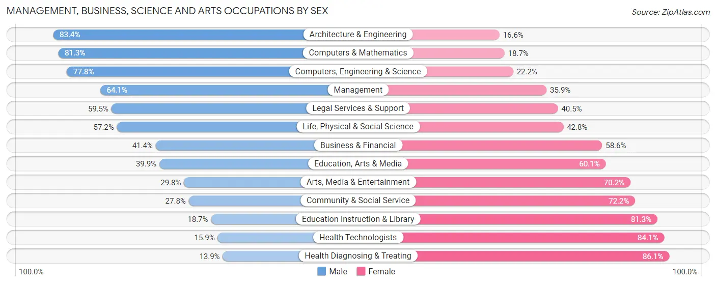 Management, Business, Science and Arts Occupations by Sex in Garfield County