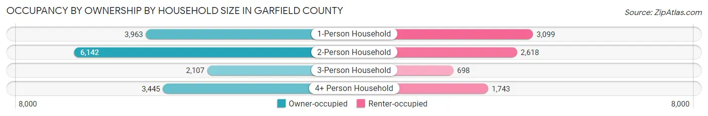 Occupancy by Ownership by Household Size in Garfield County