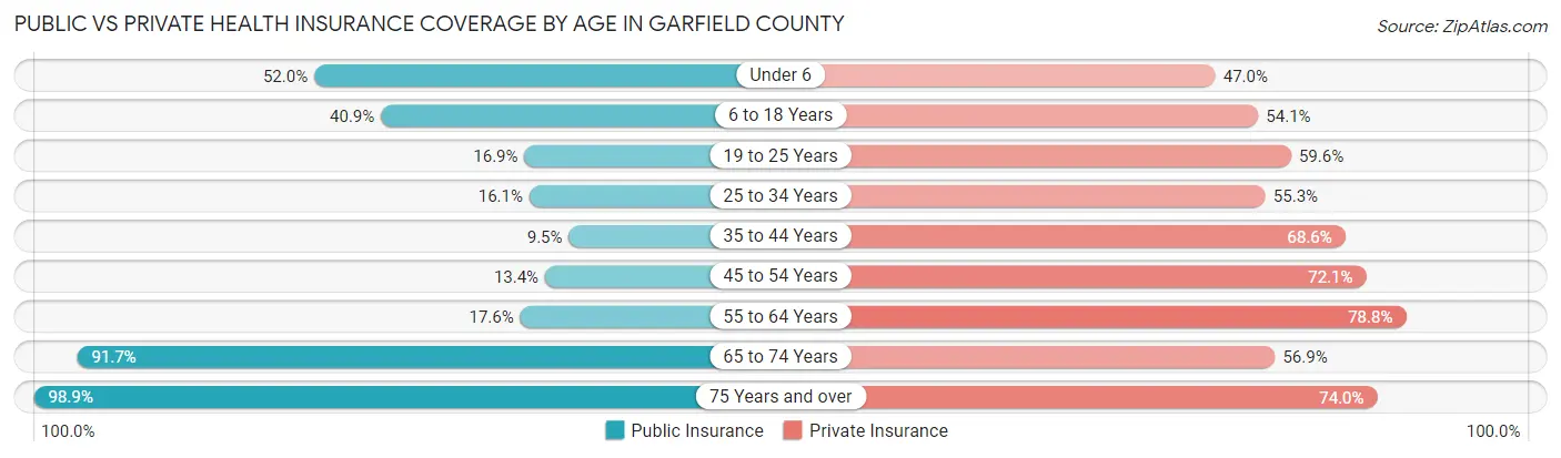 Public vs Private Health Insurance Coverage by Age in Garfield County