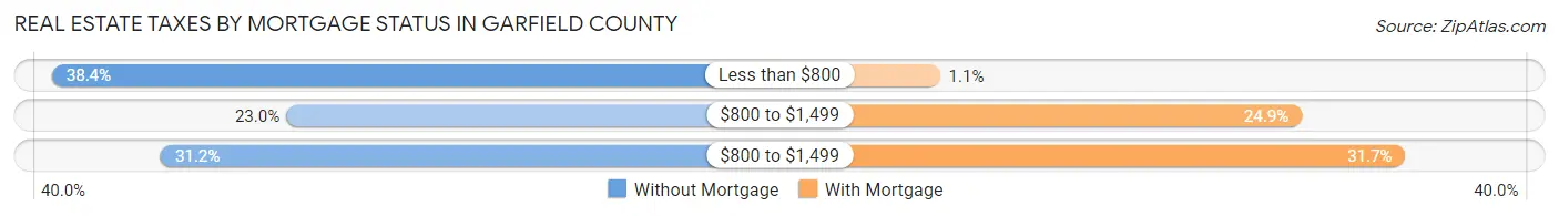 Real Estate Taxes by Mortgage Status in Garfield County