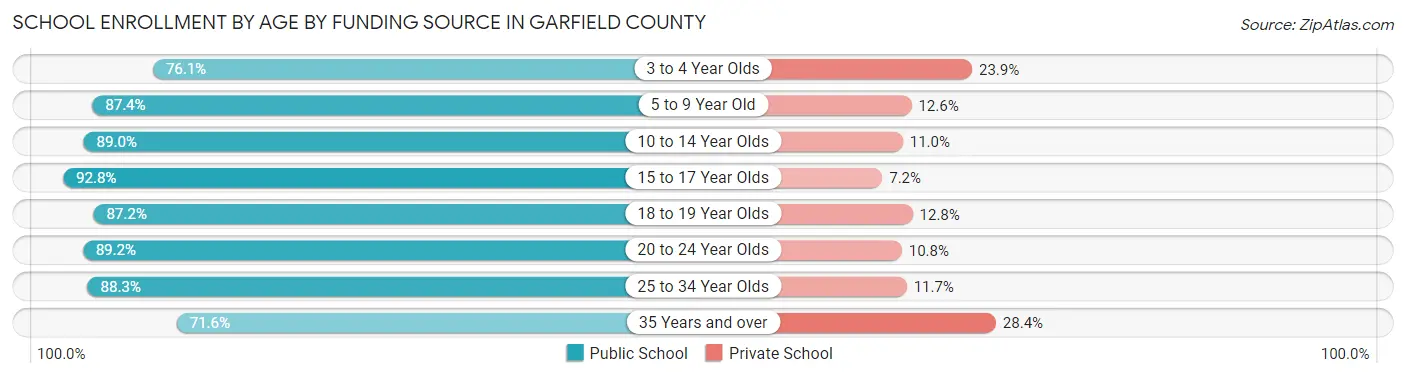 School Enrollment by Age by Funding Source in Garfield County