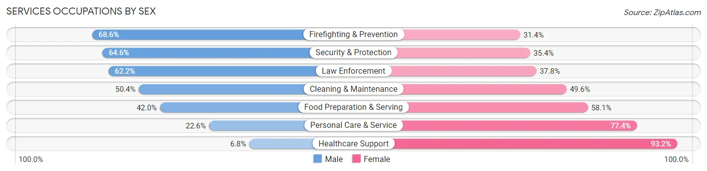 Services Occupations by Sex in Garfield County