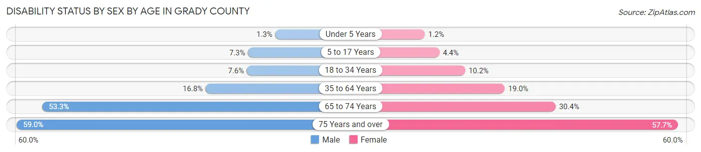 Disability Status by Sex by Age in Grady County