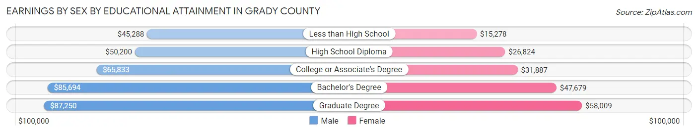 Earnings by Sex by Educational Attainment in Grady County