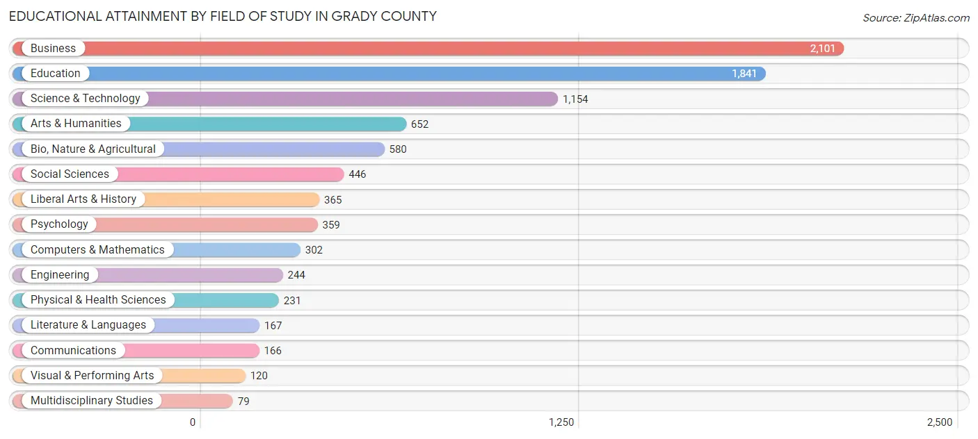Educational Attainment by Field of Study in Grady County