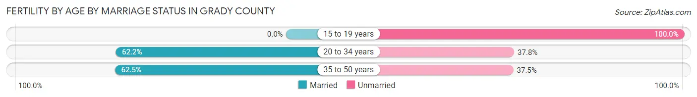 Female Fertility by Age by Marriage Status in Grady County